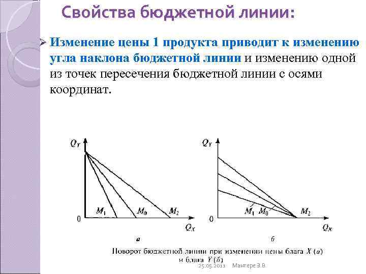   Свойства бюджетной линии: Ø Изменение цены 1 продукта приводит к изменению 