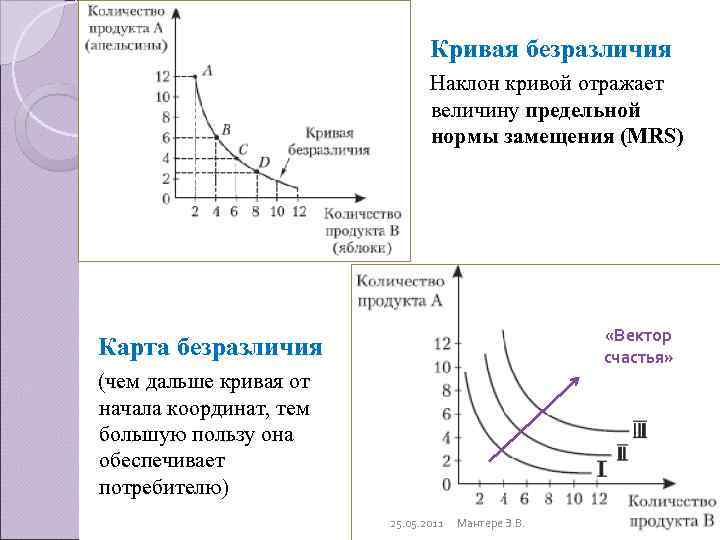       Кривая безразличия      