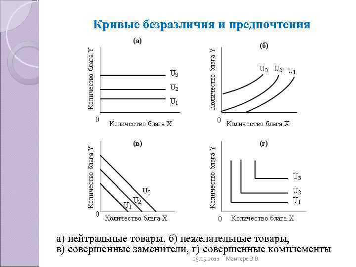  Кривые безразличия и предпочтения а) нейтральные товары, б) нежелательные товары,  в)