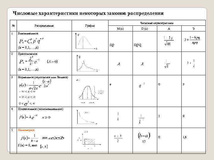 Таблица вероятностей случайных величин