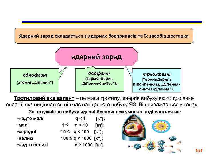  Ядерний заряд складається з ядерних боєприпасів та їх засобів доставки.   