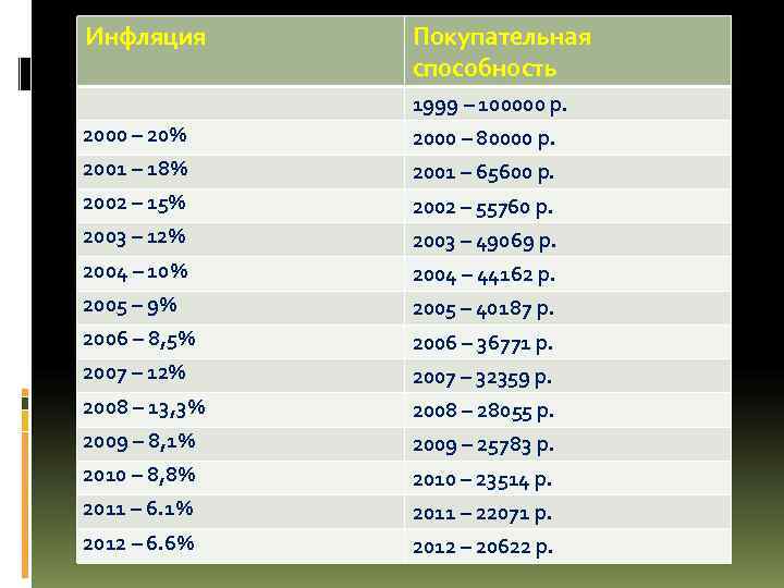 Инфляция Покупательная способность 1999 – 100000 р. Инфляция Покупательная способность 1999 – 100000 р.