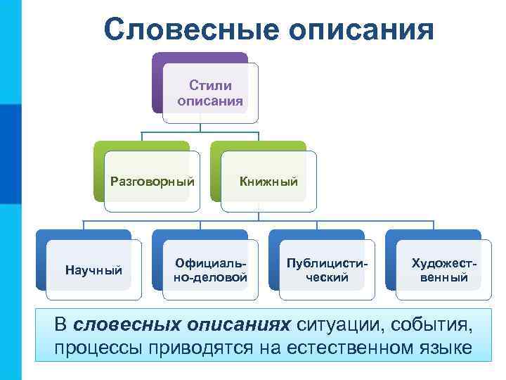  Словесные описания    Стили    описания  Разговорный Книжный