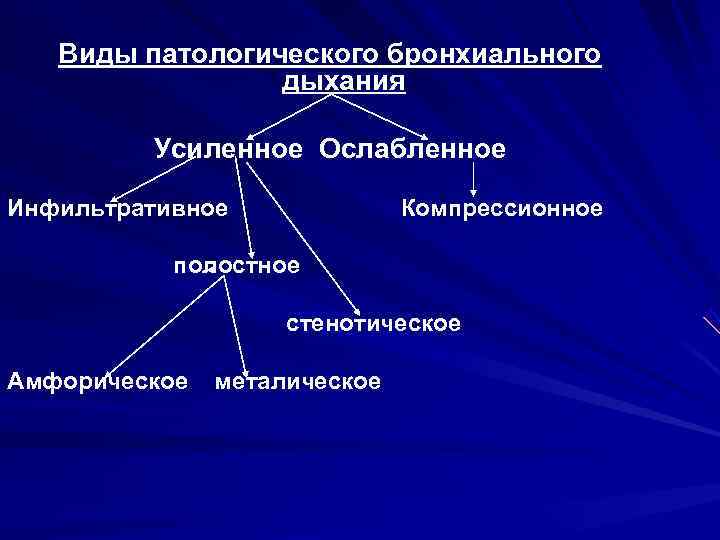 Амфорическое дыхание это. Инфильтрационный вариант патологического бронхиального дыхания. Разновидности бронхиального дыхания. Патологическое бронхиальное дыхание. Амфорическое бронхиальное дыхание.