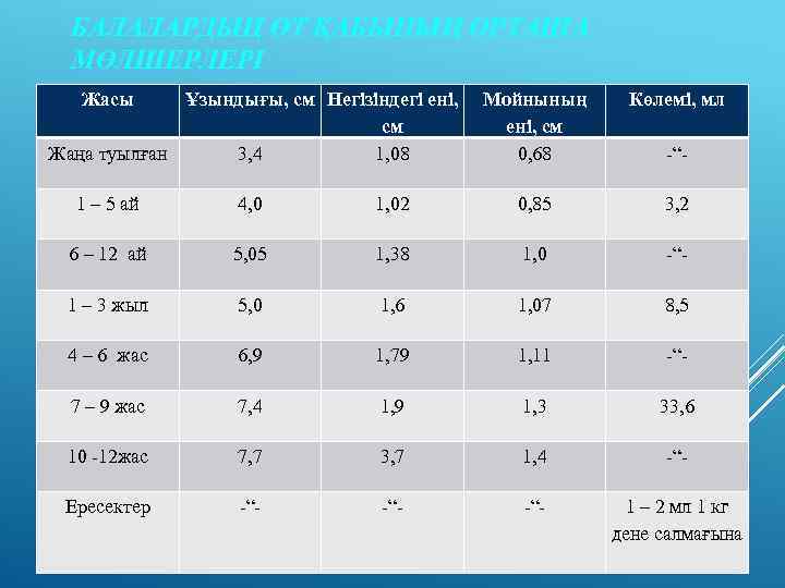  БАЛАЛАРДЫҢ ӨТ ҚАБЫНЫҢ ОРТАША  МӨЛШЕРЛЕРІ  Жасы Ұзындығы, см Негізіндегі ені, 