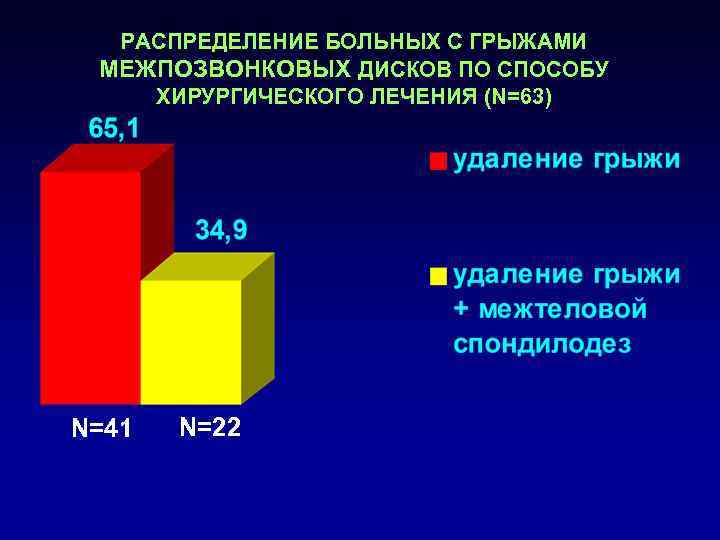  РАСПРЕДЕЛЕНИЕ БОЛЬНЫХ С ГРЫЖАМИ МЕЖПОЗВОНКОВЫХ ДИСКОВ ПО СПОСОБУ ХИРУРГИЧЕСКОГО ЛЕЧЕНИЯ (N=63) N=41 
