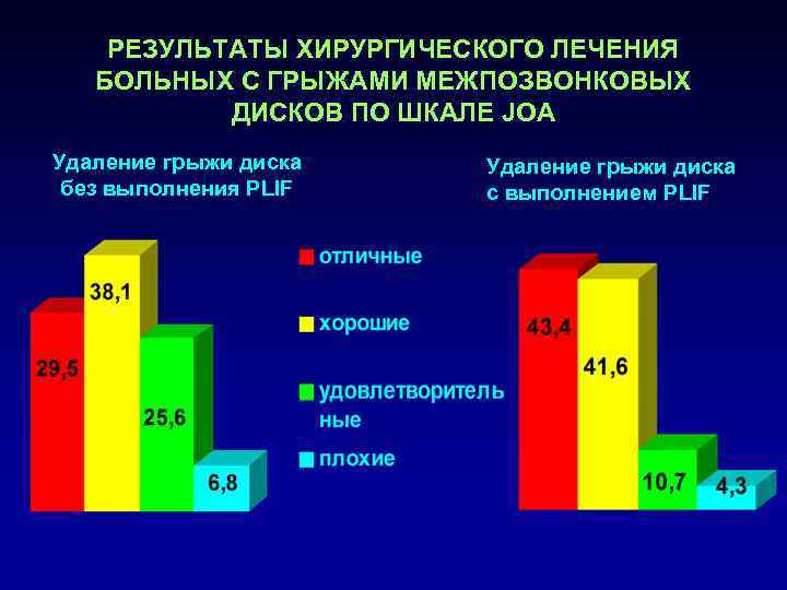   РЕЗУЛЬТАТЫ ХИРУРГИЧЕСКОГО ЛЕЧЕНИЯ  БОЛЬНЫХ С ГРЫЖАМИ МЕЖПОЗВОНКОВЫХ  ДИСКОВ ПО ШКАЛЕ
