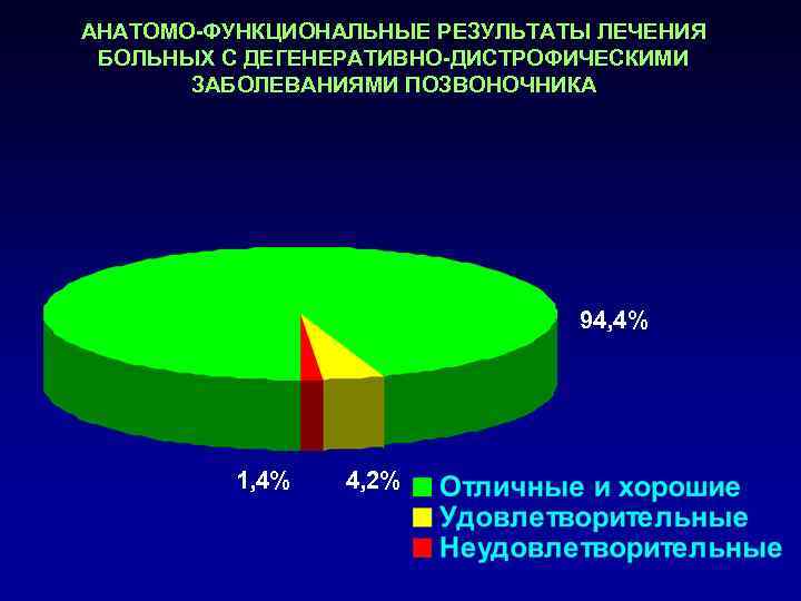 АНАТОМО-ФУНКЦИОНАЛЬНЫЕ РЕЗУЛЬТАТЫ ЛЕЧЕНИЯ БОЛЬНЫХ С ДЕГЕНЕРАТИВНО-ДИСТРОФИЧЕСКИМИ  ЗАБОЛЕВАНИЯМИ ПОЗВОНОЧНИКА     