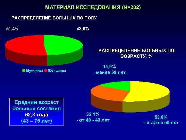    МАТЕРИАЛ ИССЛЕДОВАНИЯ (N=202)  РАСПРЕДЕЛЕНИЕ БОЛЬНЫХ ПО ПОЛУ 51, 4% 