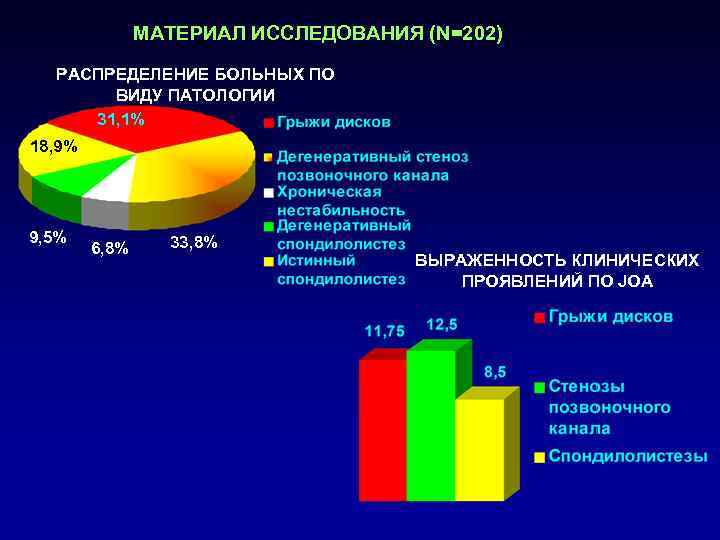     МАТЕРИАЛ ИССЛЕДОВАНИЯ (N=202)  РАСПРЕДЕЛЕНИЕ БОЛЬНЫХ ПО  ВИДУ ПАТОЛОГИИ