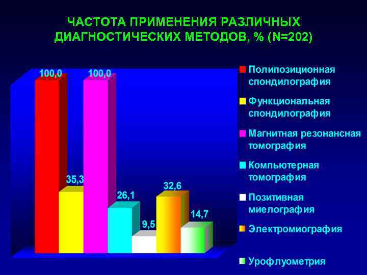  ЧАСТОТА ПРИМЕНЕНИЯ РАЗЛИЧНЫХ ДИАГНОСТИЧЕСКИХ МЕТОДОВ, % (N=202) 