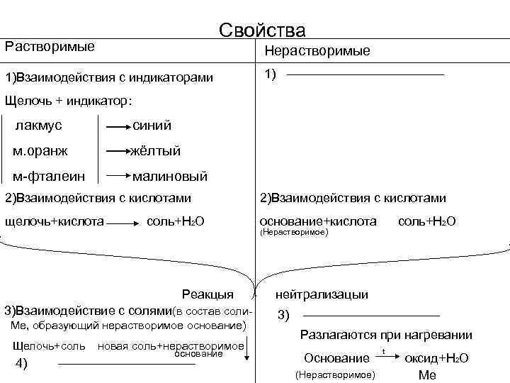        Свойства Растворимые     