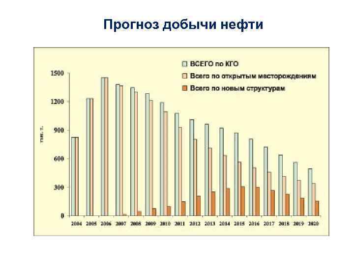 Прогноз добычи нефти 