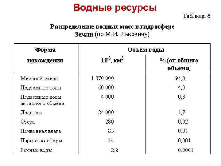 Водные ресурсы 