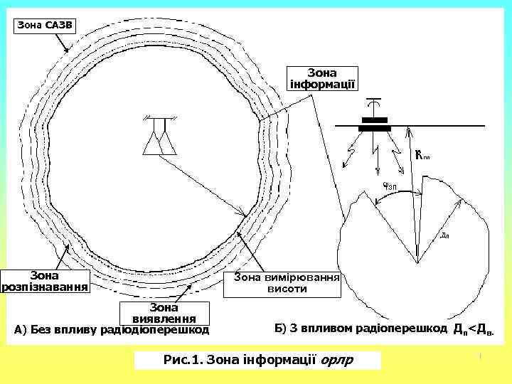  Зона САЗВ     Зона    інформації  