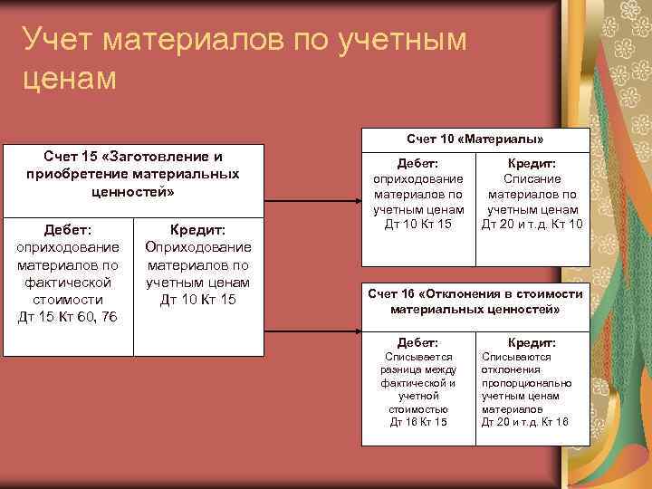 Относить на счет. Счета учета материалов. Учет материалов по учетной стоимости. Учет материалов по учетным ценам. Учет материалов по учетным ценам проводки.