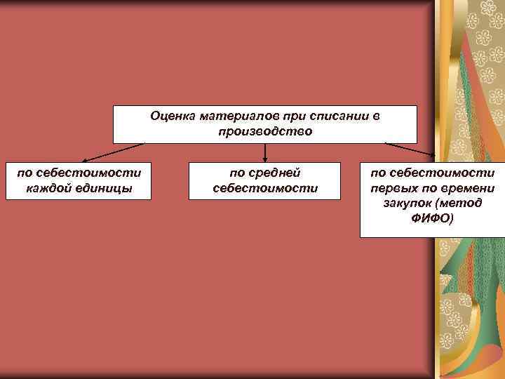     Оценка материалов при списании в     производство