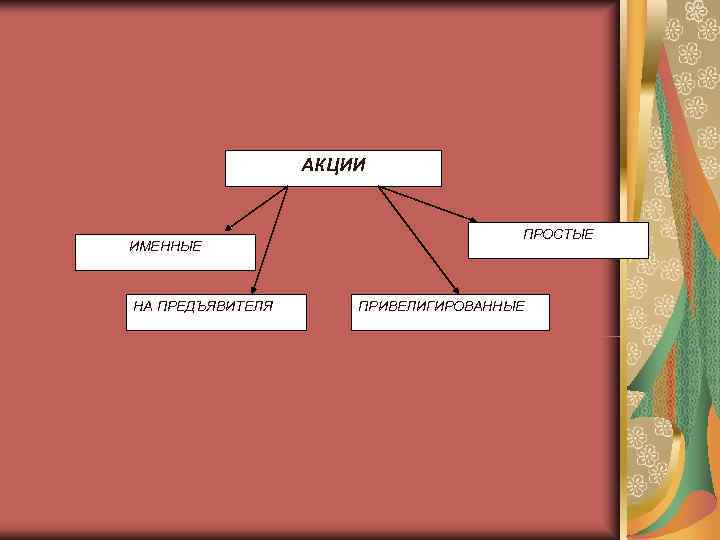    АКЦИИ       ПРОСТЫЕ ИМЕННЫЕ  НА