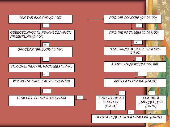   ЧИСТАЯ ВЫРУЧКА(СЧ. 90)   ПРОЧИЕ ДОХОДЫ (СЧ. 91, 99)  