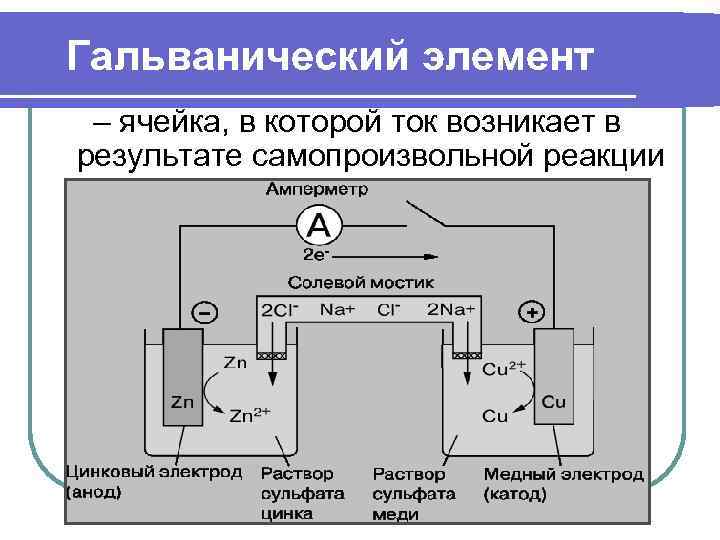 Гальванический элемент – ячейка, в которой ток возникает в результате самопроизвольной реакции 