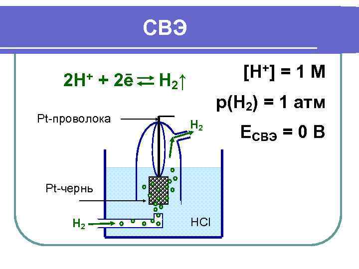     СВЭ 2 Н+ + 2ē  Н 2↑  [H+]