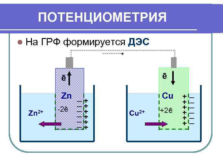   ПОТЕНЦИОМЕТРИЯ l На  ГРФ формируется ДЭС   ē  Zn