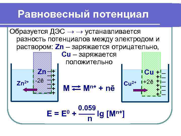  Равновесный потенциал Образуется ДЭС → → устанавливается разность потенциалов между электродом и раствором: