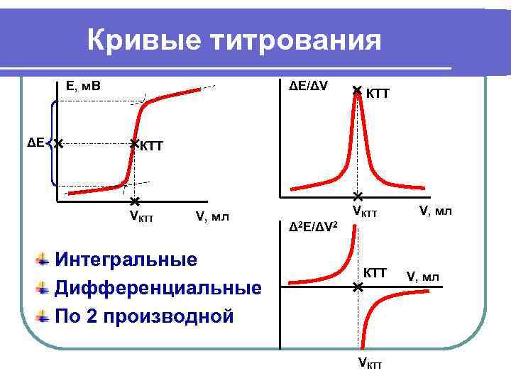 Кривая титрования. Методы потенциометрического титрования кривые титрования. Кривая титрования в потенциометрии. Дифференциальная кривая потенциометрического титрования. Кривые потенциометрического титрования.