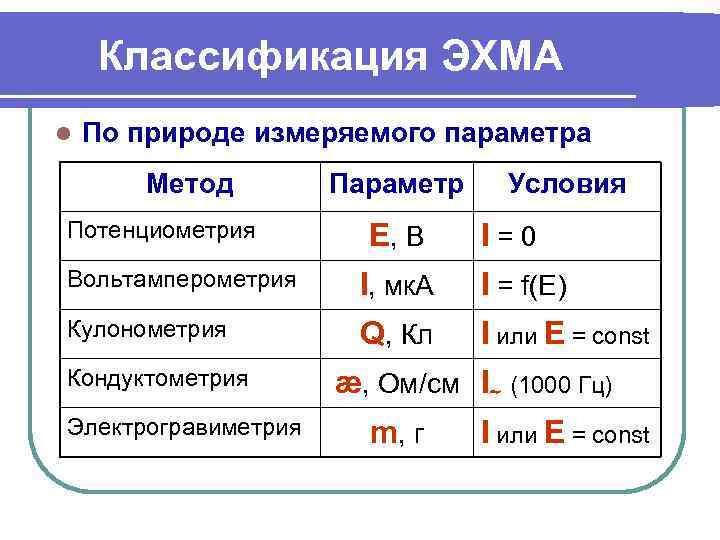   Классификация ЭХМА l  По природе измеряемого параметра   Метод 