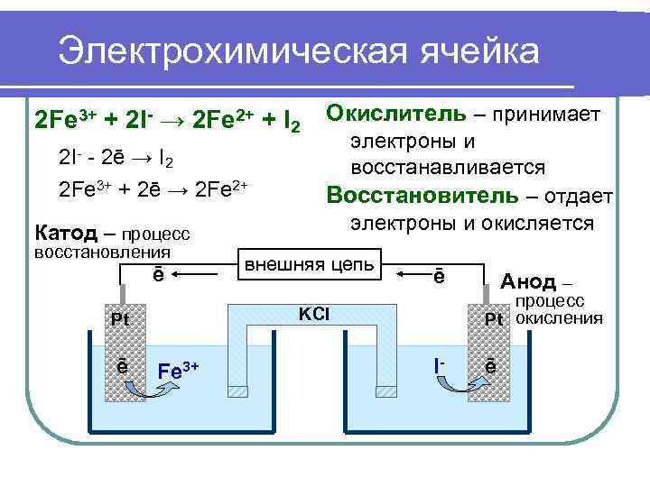  Электрохимическая ячейка 2 Fe 3+ + 2 I- → 2 Fe 2+ +