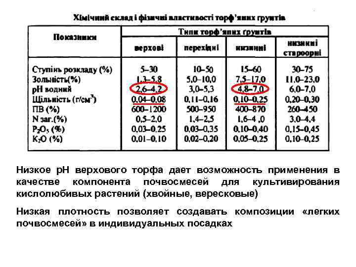 Низкое р. Н верхового торфа дает возможность применения в качестве компонента почвосмесей для культивирования