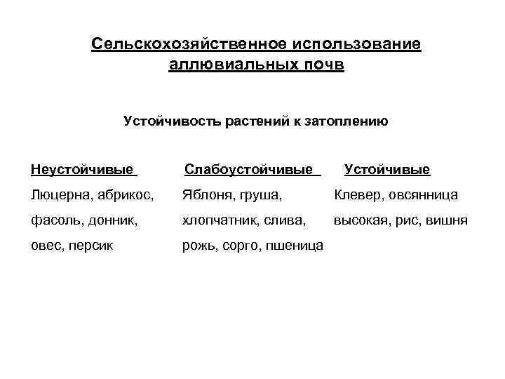   Сельскохозяйственное использование   аллювиальных почв   Устойчивость растений к затоплению