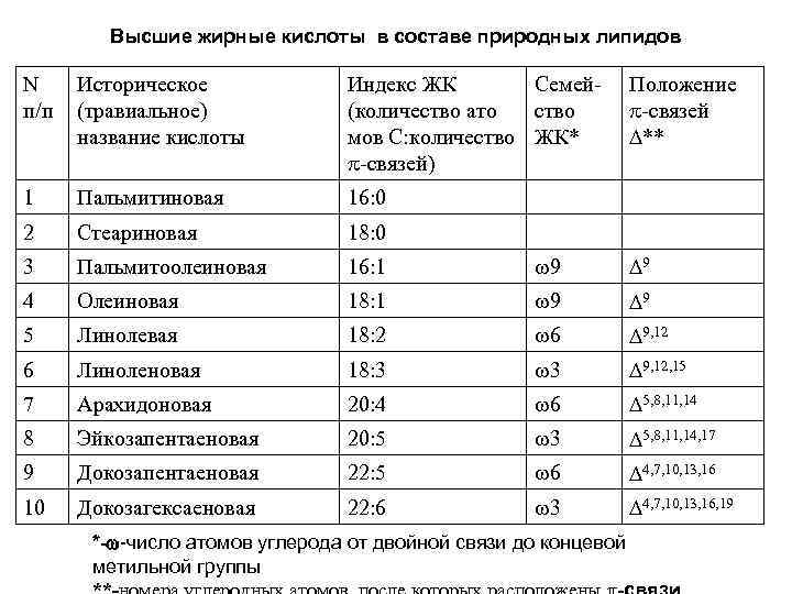 Высшие жирные кислоты в составе природных липидов N Историческое Высшие жирные кислоты в составе природных липидов N Историческое