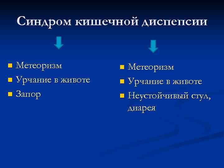 Синдром кишечной диспепсии n Метеоризм n Урчание в животе n Запор Синдром кишечной диспепсии n Метеоризм n Урчание в животе n Запор