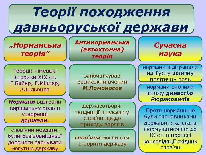   Теорії походження  давньоруської держави    Антинорманська „Норманська  