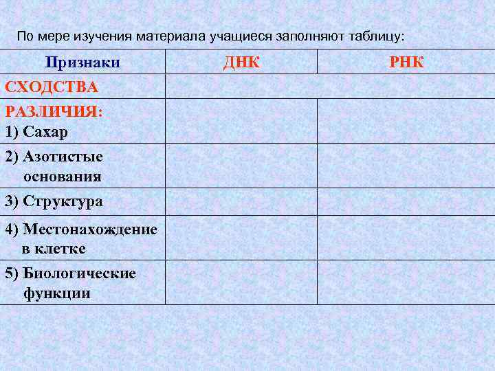   По мере изучения материала учащиеся заполняют таблицу:  Признаки   ДНК