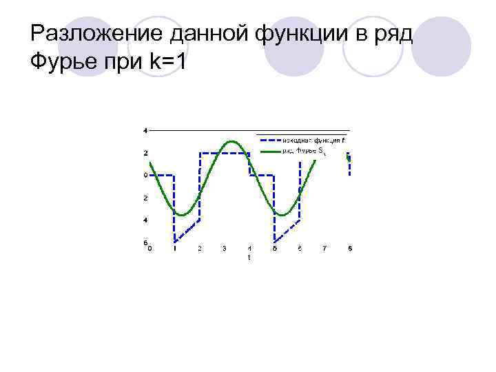 Разложение данной функции в ряд Фурье при k=1 