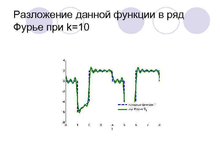 Разложение данной функции в ряд Фурье при k=10 