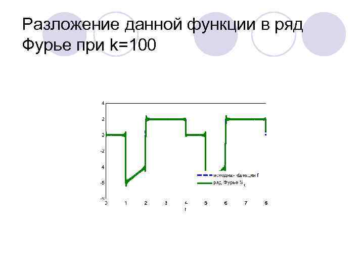 Разложение данной функции в ряд Фурье при k=100 
