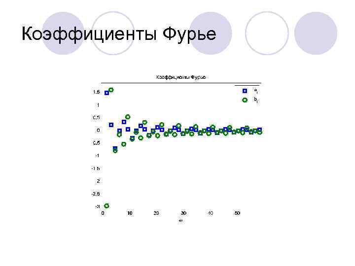 Коэффициенты Фурье 