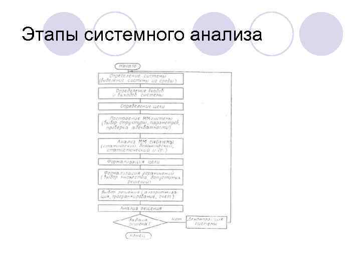 Этапы системного анализа 