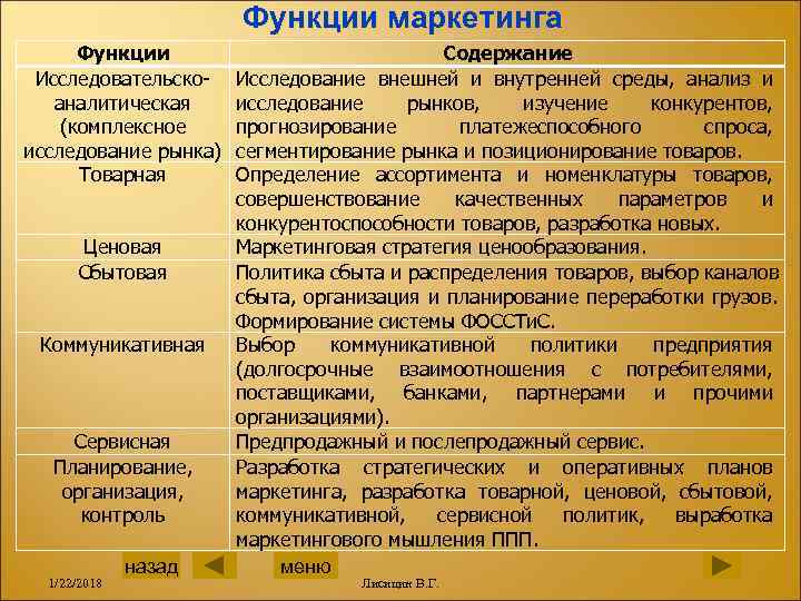      Функции маркетинга  Функции     Содержание