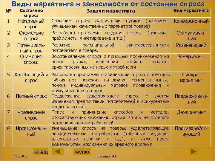   Виды маркетинга в зависимости от состояния спроса №  Состояние  