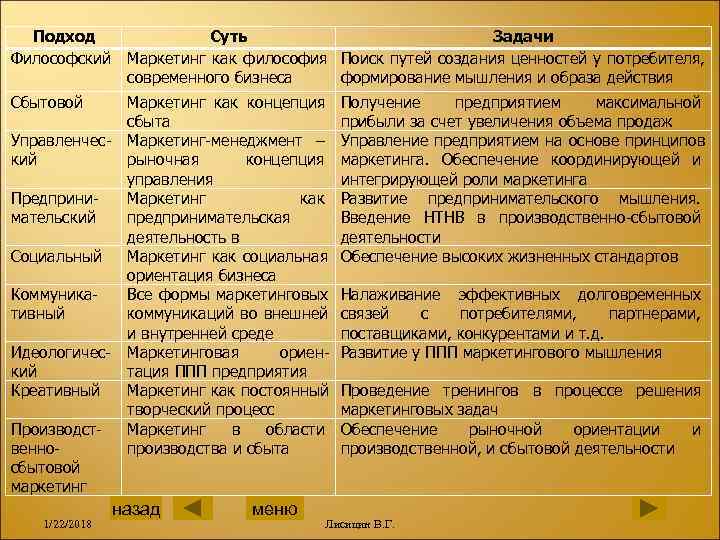 Подход   Суть      Задачи Философский Маркетинг как