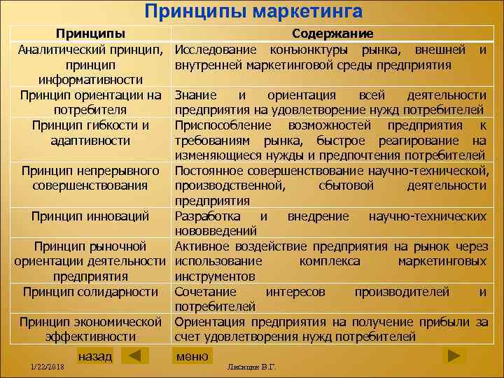      Принципы маркетинга  Принципы     Содержание