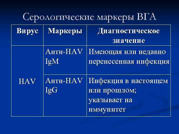  Серологические маркеры ВГА Вирус  Маркеры  Диагностическое    значение 