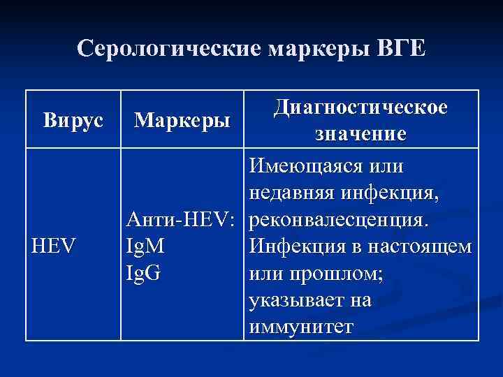   Серологические маркеры ВГЕ     Диагностическое Вирус Маркеры  