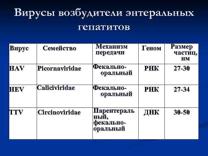  Вирусы возбудители энтеральных  гепатитов Вирус  Семейство  Механизм Геном  Размер