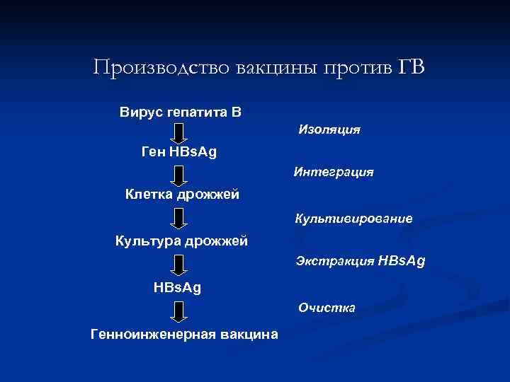Производство вакцины против ГВ  Вирус гепатита В      Изоляция