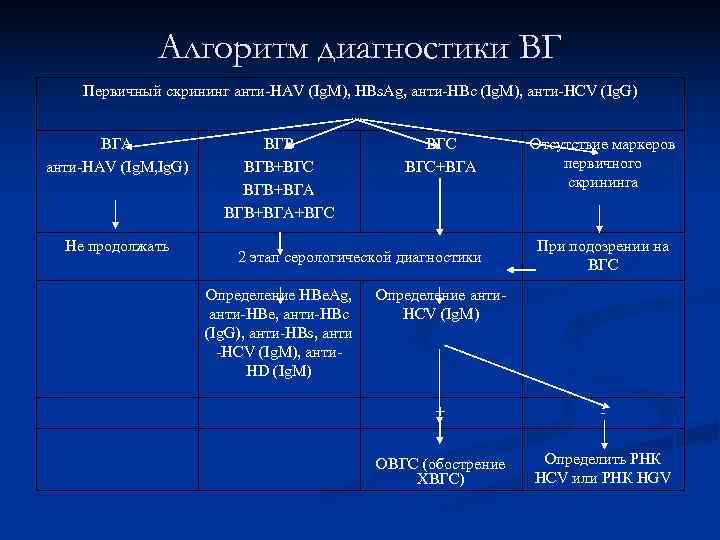    Алгоритм диагностики ВГ Первичный скрининг анти HAV (Ig. M), HBs. Ag,